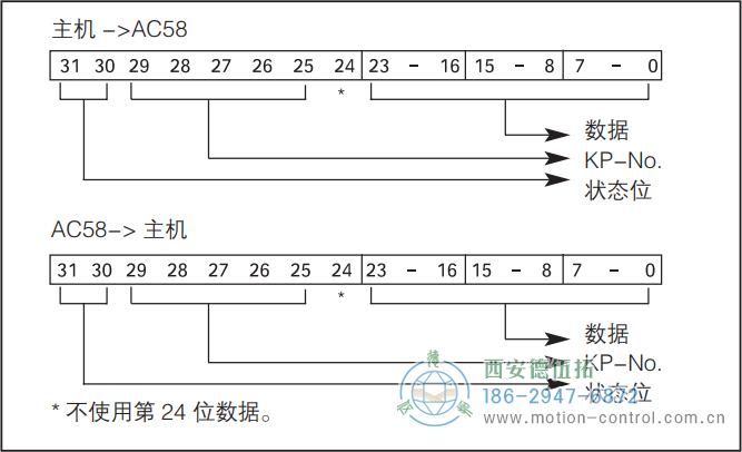 AC58-Interbus光電絕對值通用編碼器數(shù)據(jù)格式 K2/K3 - 西安德伍拓自動化傳動系統(tǒng)有限公司 AC58-Interbus光電絕對值通用編碼器數(shù)據(jù)格式 K2/K3 - 西安德伍拓自動化傳動系統(tǒng)有限公司