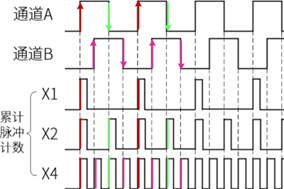 為什么光電增量編碼器會丟失脈沖呢？ - 德國Hengstler(亨士樂)授權代理