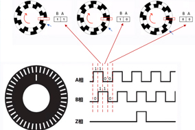 編碼器的計(jì)數(shù)原理與電機(jī)測速原理。 - 德國Hengstler(亨士樂)授權(quán)代理