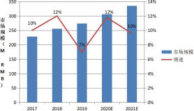圖 7 RFID2017~2021 市場(chǎng)規(guī)模 圖 7 RFID2017~2021 市場(chǎng)規(guī)模