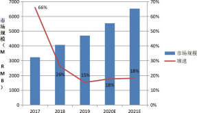 圖 6 視覺傳感器 2017~2021 市場(chǎng)規(guī)模 圖 6 視覺傳感器 2017~2021 市場(chǎng)規(guī)模