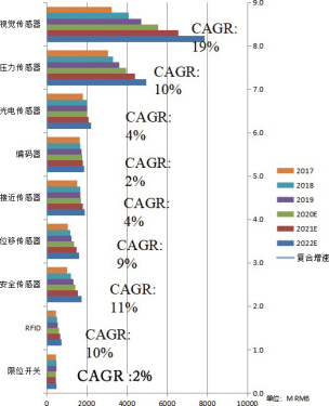 圖 3 2017~2022 傳感器市場(chǎng)變化 圖 3 2017~2022 傳感器市場(chǎng)變化
