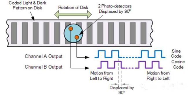 為什么選擇使用絕對值編碼器？