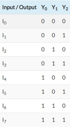 八進(jìn)制二進(jìn)制編碼器的真值表