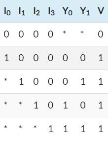 4:2優(yōu)先級(jí)編碼器的真值表
