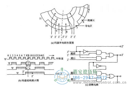 V掃描的電刷布置和掃描邏輯電路 V掃描的電刷布置和掃描邏輯電路