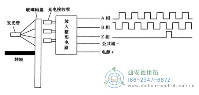 增量光電編碼器的結(jié)構(gòu)和工作原理圖 增量光電編碼器的結(jié)構(gòu)和工作原理圖