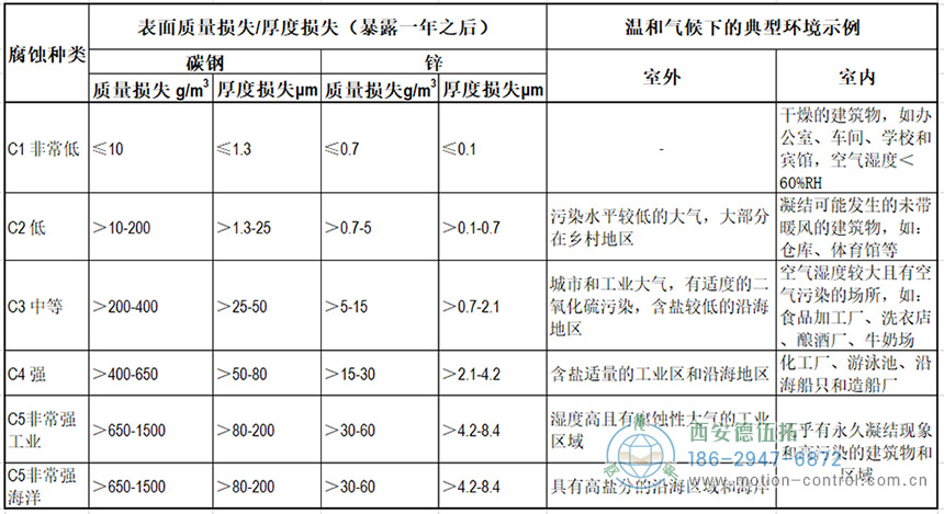 大氣腐蝕性種類和典型環(huán)境示例 大氣腐蝕性種類和典型環(huán)境示例