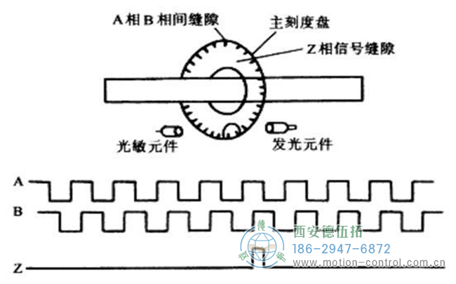 圖為增量編碼器的原理及ABZ通道的波形圖 圖為增量編碼器的原理及ABZ通道的波形圖