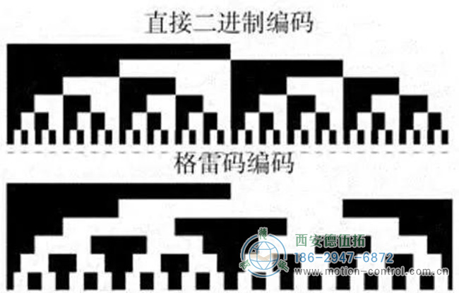 圖為編碼器的格雷碼與二進(jìn)制碼的對(duì)應(yīng)圖表 圖為編碼器的格雷碼與二進(jìn)制碼的對(duì)應(yīng)圖表