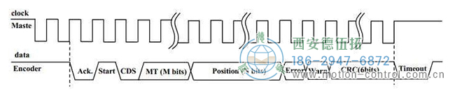圖為BISS-C多圈絕對值編碼器的信號波形圖 圖為BISS-C多圈絕對值編碼器的信號波形圖