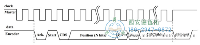 圖為BISS-C單圈絕對值編碼器的信號波形圖 圖為BISS-C單圈絕對值編碼器的信號波形圖