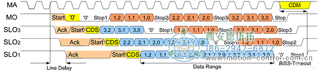 圖4Multi-slaveNetworking組網(wǎng)的BiSS幀結(jié)構(gòu) 圖4Multi-slaveNetworking組網(wǎng)的BiSS幀結(jié)構(gòu)