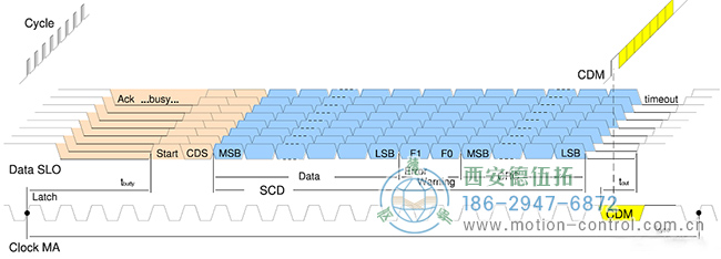 圖5多個(gè)BiSS幀構(gòu)成的寄存器通信序列 圖5多個(gè)BiSS幀構(gòu)成的寄存器通信序列