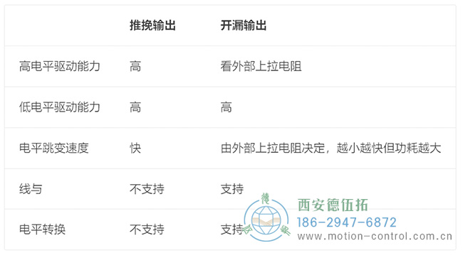 圖為編碼器推挽輸出與開漏輸出的對比示意圖 圖為編碼器推挽輸出與開漏輸出的對比示意圖