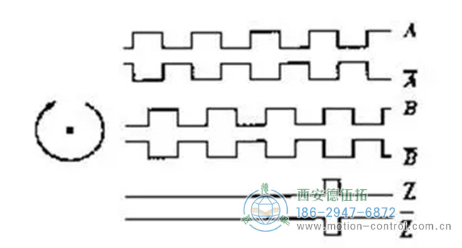 圖為增量編碼器A，B，Z相信號(hào)的波形圖