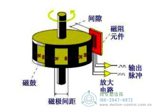 圖為磁式編碼器的工作原理示意圖 圖為磁式編碼器的工作原理示意圖